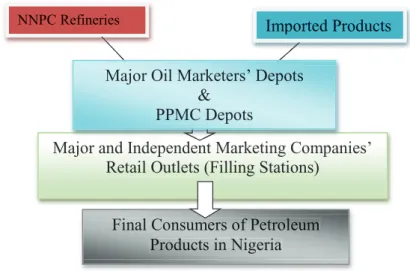 Figure 2.1 Physical flow of products: Retail route used by Major and Independent Marketers  in Nigeria