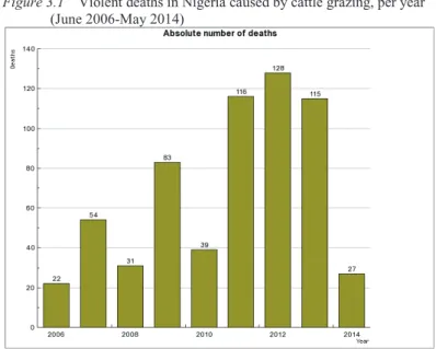 Figure 3.1  Violent deaths in Nigeria caused by cattle grazing, per year   (June 2006-May 2014) 