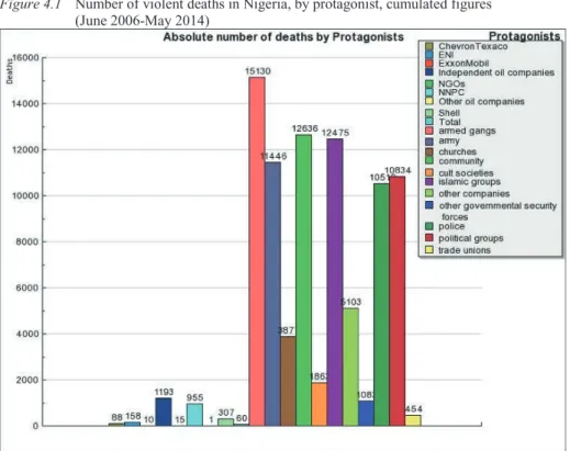 Figure 4.1  Number of violent deaths in Nigeria, by protagonist, cumulated figures   (June 2006-May 2014) 