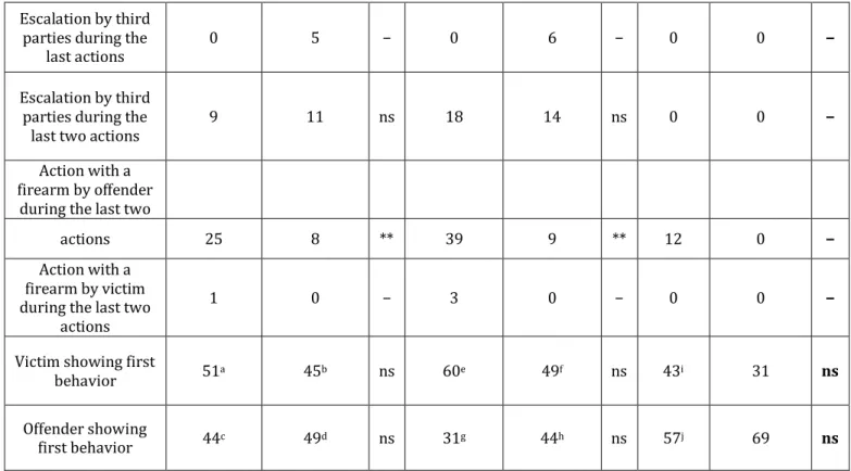 Table 4: Sequential characteristics during lethal and non-lethal events. 