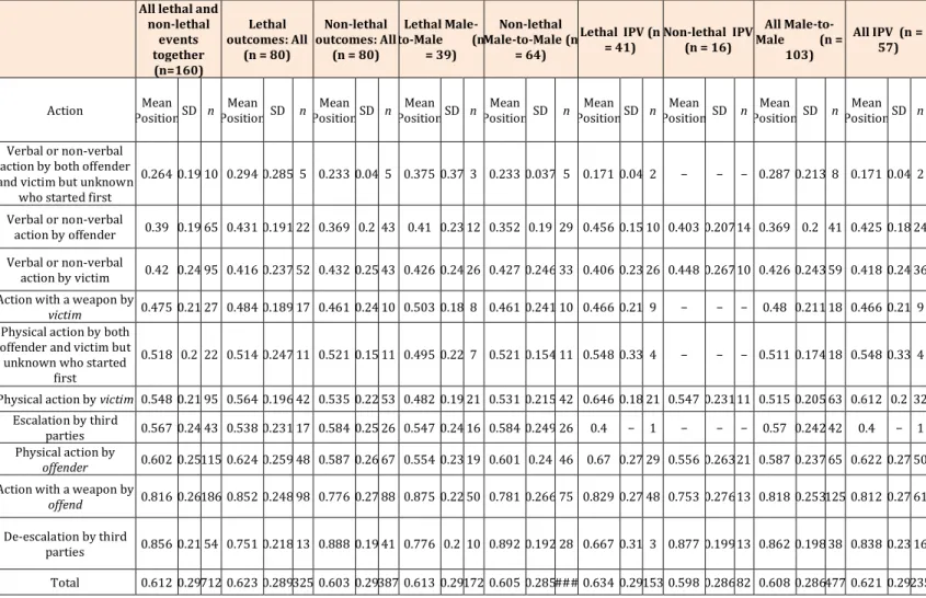 Table 5: Sequence of actions during lethal and non-lethal events. 