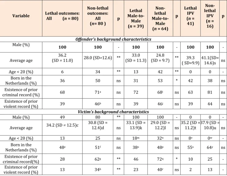 Table 1: Background characteristics of offenders and victims involved in lethal and non-lethal events