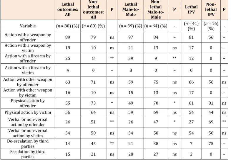Table 2: Type of actions during lethal and non-lethal events. 
