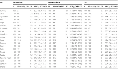 Table 1 Susceptibility status (mortality rates) of Anopheles gambiae s.l exposed to the WHO-discriminating concentra-tions of deltamethrin, permethrin and DDT