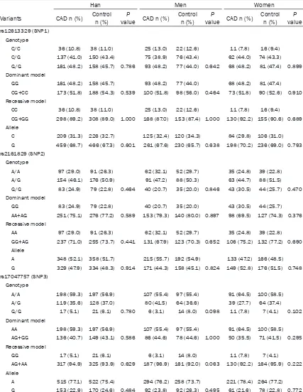 Table 4. Han Chinese population: Genotype and allele distributions in patients with CAD and control participants