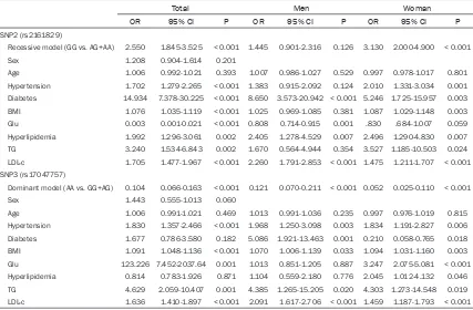 Table 5. Multiple logistic regression analysis for CAD patients and control subjects of Uygur Chinese population 