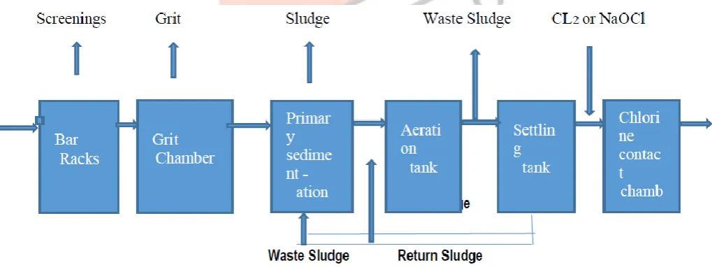 Figure 1. Typical flow diagram for an activated-sludge process Control of the activated-sludge process is important to maintain a high treatment performance level under a wide range of operating 