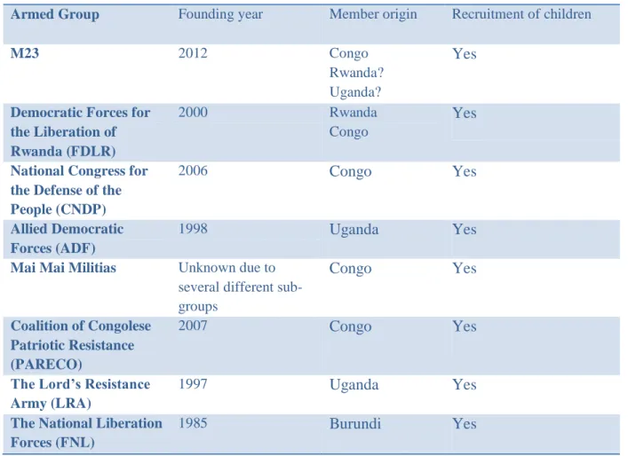 Table 1: Armed Groups active in the DRC 