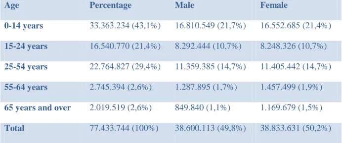 Table 2: Age Structure in the Democratic Republic of the Congo (CIA Factbook, 2014a) 