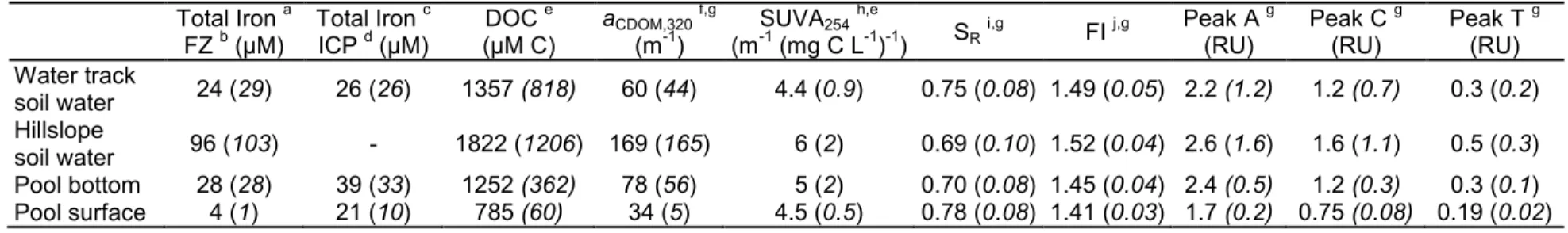 Table 1. Mean and (standard deviation) of iron and DOM chemistry by sample location at Imnavait Creek