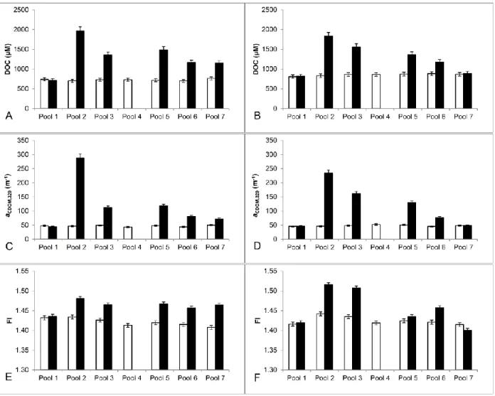 Figure 1.5.  DOM quantity was greater and more variable in quality in the bottom waters  (shaded bars) of stratified Imnavait Creek pools compared to the surface waters (open  bars)