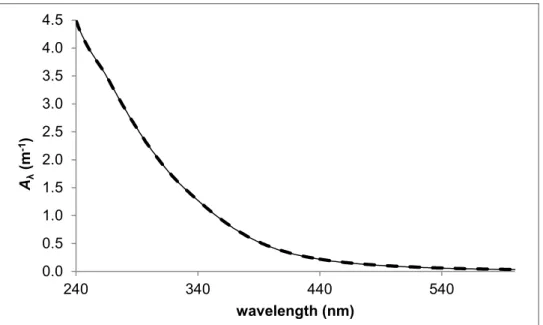 Figure 2.2. Average (n = 3) absorbance spectra of SRFA (nominal DOC = 50 mg C L -1 )  interpolated  to  1  nm  increments  collected  at  3  nm  increments  (dashed  line)  and  5  nm  increments (solid line)