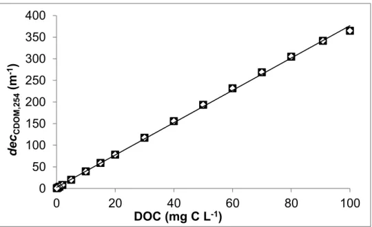 Figure 2.3.  Absorption coefficients (mean ± SE) were highly correlated with DOC (e.g.,  decadic  absorption  coefficient  at  254  nm;  dec CDOM,245 ;  r 2   ≥  0.99)