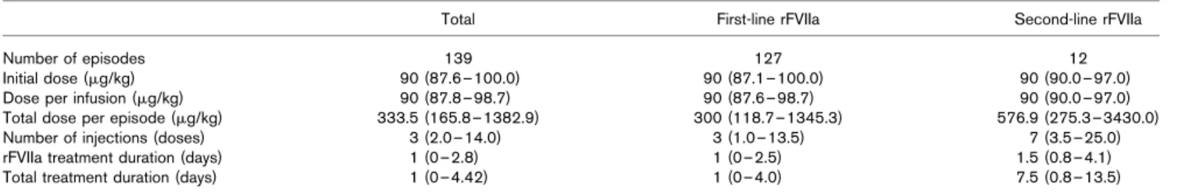 Table 2 Median (interquartile range) values for rFVIIa dosing and exposure in treatment of bleeding episodes