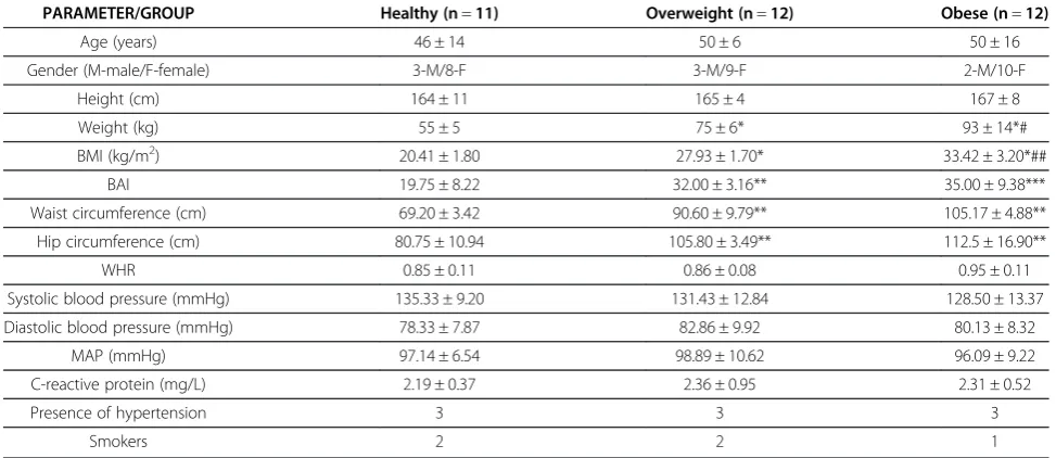 Table 1 General characteristics of individuals enrolled in the study (mean ± standard deviation)