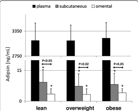 Figure 1 Mean values of plasma and adipose tissue levels of complement C3a (a), C5a (b) and C5b-9/MAC (c) in healthy, overweightand obese individuals, and their statistical comparison between examined groups