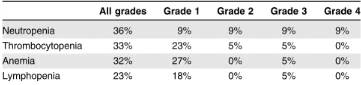 Table 3. Nonhematologic adverse events