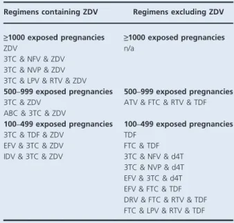 Table 2. Regimens with and without ZDV by number of exposed pregnancies reported to the APR through to 31 July 2013 with outcome