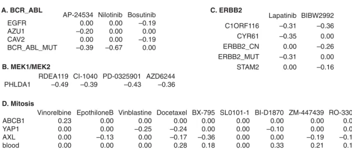 Fig. 3. Omic features associated with four groups of drugs that share the molecular targets BCR_ABL (A), MEK1/MEK2 (B), ERBB2 (C), or the process target Mitosis (D)
