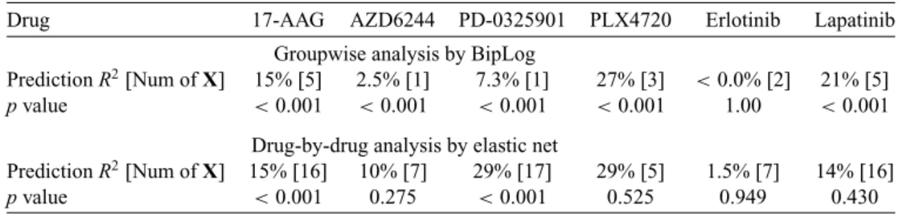 Table 1. Prediction R-squares in the study of Barretina and others (2012).