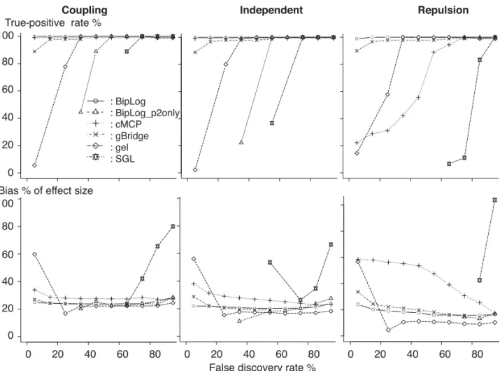 Fig. 1. Comparisons of six bilevel selection methods (SGL, gBridge, cMCP, gel), BipLog-p2only and BipLog) via simulation studies