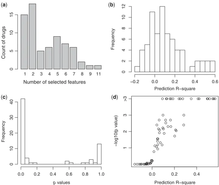Fig. 2. Summary of the genomic feature selection results of the within-study analysis