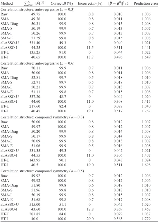 Table 2. Comparison of the SMA with other methods under the homogeneous structure for p = 200