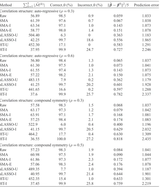 Table 3. Performance of the SMA and other methods with marginal screening under the homogeneous structure for p > n