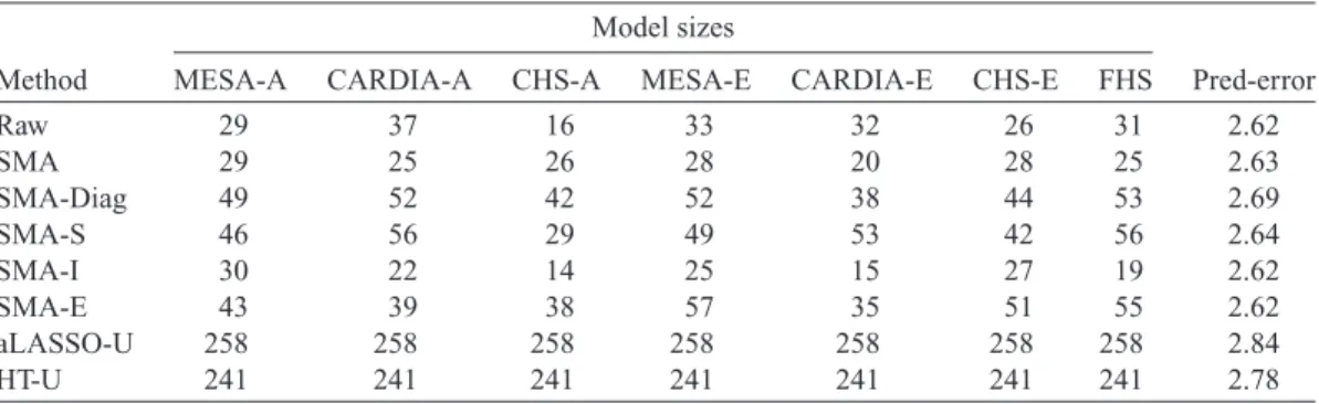 Table 4. Variable selection in seven studies (i.e., FHS, MESA-A, MESA-E, CARDIA-A, CARDIA-E, CHS-A, and CHS-E) followed by prediction in the ARIC-A and ARIC-E studies