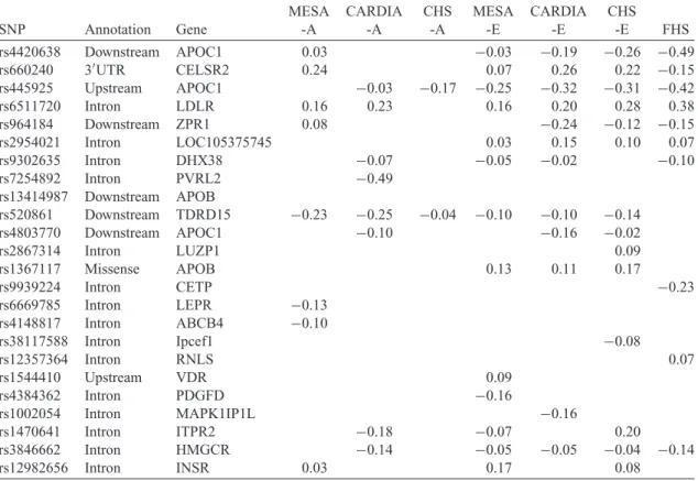 Table 5. Estimated regression coefficients for some selected SNPs in the SMA model