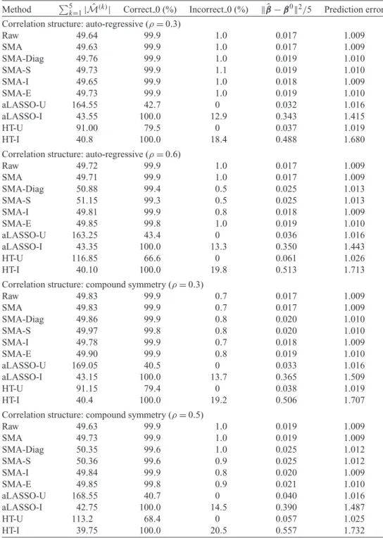 Table 1. Comparison of the SMA with other methods under the homogeneous structure for p = 50