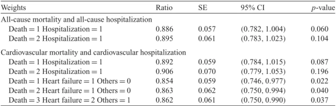 Table 4. Proportional mean regression analysis of the HF-ACTION data under different weighting schemes