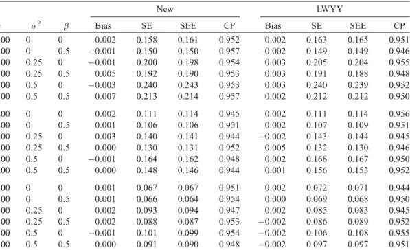 Table 1. Simulation results comparing the new and LWYY methods in estimating the treatment difference under equal distributions of death