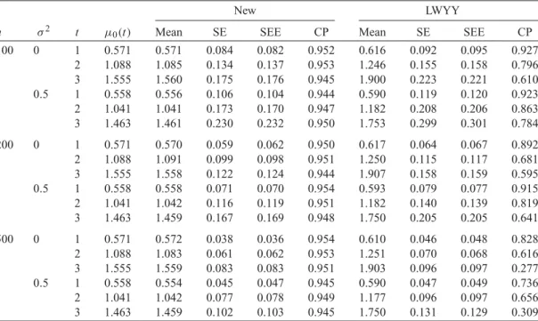 Table 3. Simulation results comparing the new and LWYY methods in estimating the baseline mean function