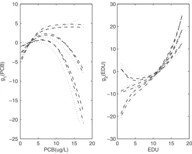 Fig. 1. The estimated function of g 1 on PCB ( μg/L) and g 2 on EDU. Thicker dashed curves, dotted curves and dot-dashed curves show the estimates and its corresponding estimated CIs obtained by the P, V, and M methods, respectively