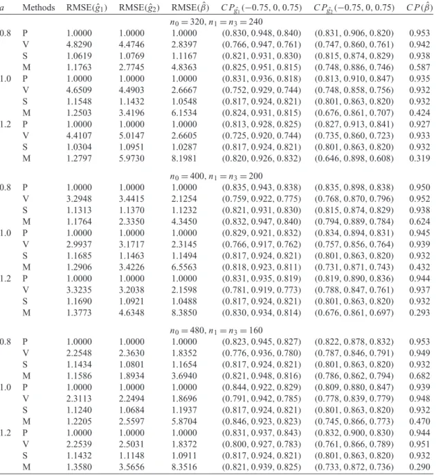 Table 1. Simulation results for the PLAM in the study