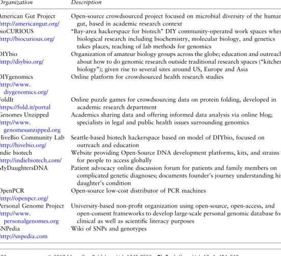 Table 1: Summary of participating organizations