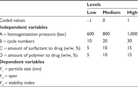 Table 2 The Box–Behnken design and the corresponding responded measurements
