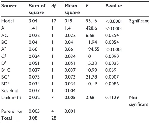 Table 5 analysis of variance for response surface quadratic model of Y3