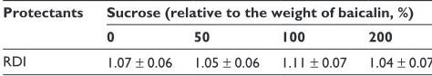 Table 8 The rDI of BcN-sNs with different concentrations of sucrose after freeze-drying