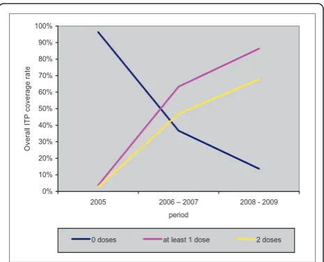 Figure 2 represents the changes in ITP-SP from 2005 upto 2009, in all the study’s maternity hospitals