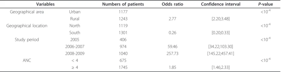 Figure 5 ITP coverage rate in all the maternity hospitals in2009.