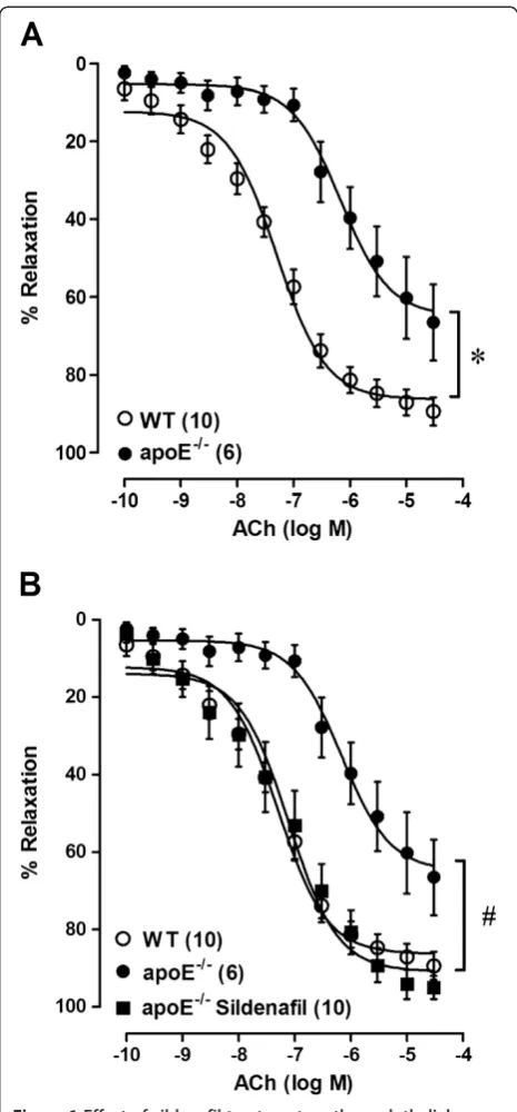 Table 2 Effect of L-NAME and apocynin on the efficacy ofand sensitivity to acetylcholine in isolated aortic rings fromwild-type control (WT) mice and from vehicle- andsildenafil-treated apolipoprotein E-deficient (apoE−/−) mice
