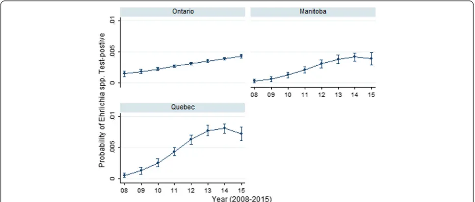 Fig. 2 Predictive probability (with 95% CIs) of Borrelia burgdorferi positive result on SNAP 4Dx tests performed on canine blood samples fromdogs in Ontario, Manitoba and Quebec, Canada (2008–2015)