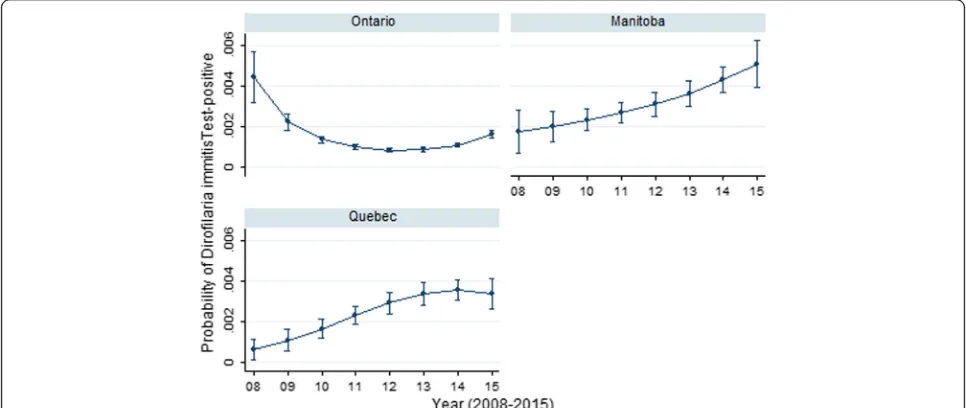 Fig. 4 Predictive probability (with 95% CIs) of Anaplasma spp. positive result on SNAP 4Dx tests performed on canine blood samples from dogsin Ontario, Manitoba and Quebec, Canada (2008–2015)