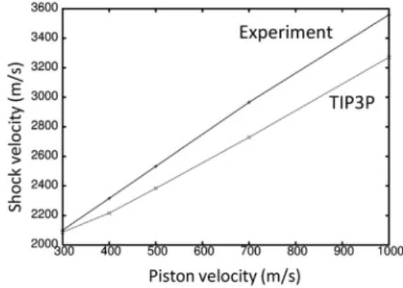 FIGURE 2 Shock wave velocity of TIP3P water and experiment as a function of piston velocity.