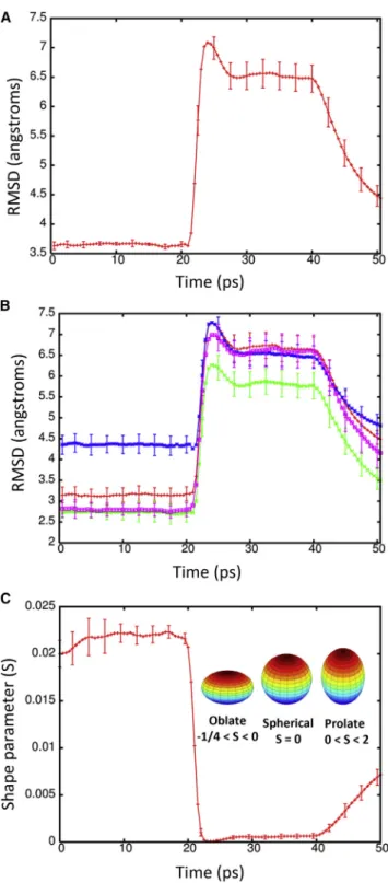 FIGURE 4 (A) RMSD of the backbone atoms (N, C, and CA) of Kv1.2 during the shock wave simulation (1000 m/s) relative to the crystal structure PDB: 3LUT