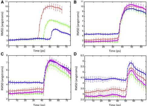 FIGURE 9 (A) RMSD of the backbone atoms (N, C, and CA) for Kv1.2 relative to crystal  struc-ture (PDB: 3LUT excluding residues 184–219 in each monomer) during shock wave simulations at piston velocities of 500 (red), 400 (green), and 300 (blue) m/s