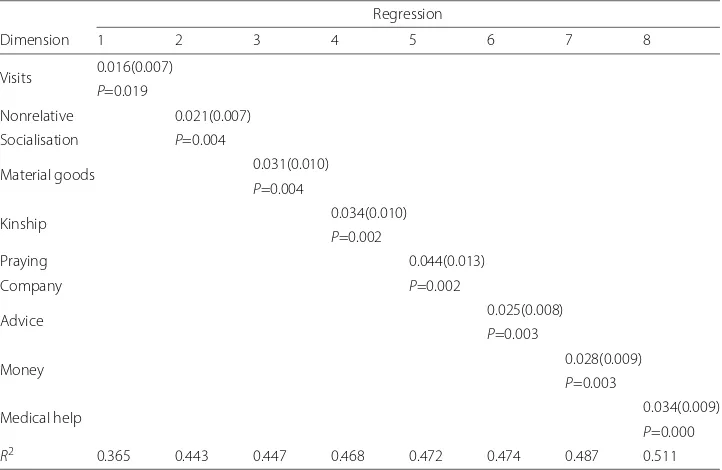 Table 2 Microfinance participation versus layer-dependent versatility of leaders