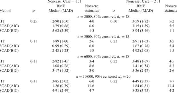 Table 3. Model selection performance in the scenario of many small effects with all β n0 = 0·1